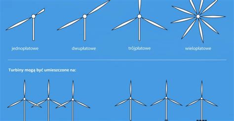 Kolejne dwa pisklęta, które wykluły się w. Jak działa turbina wiatrowa?