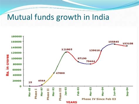 To Study About The Growth Of Mutual Fund Industries In India