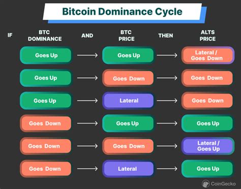 What Is Bitcoin Dominance And How Does It Affect The Crypto Market