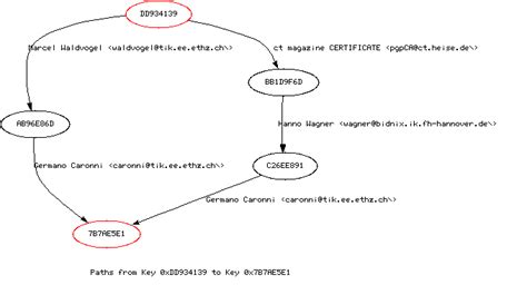 Pgp Explanation Of The Web Of Trust Of Pgp