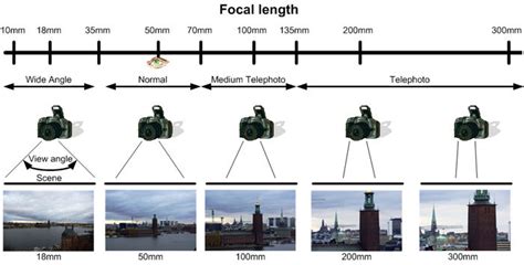 Focal Length Lens Bokeh