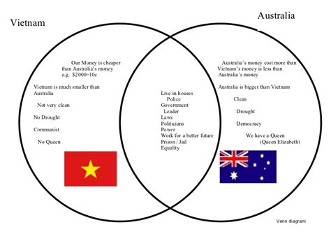 Are you planning a trip or preparing for a chat or online. Venn Diagram On Australia & Vietnam