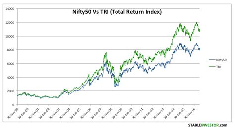 Total Return Index Stable Investor