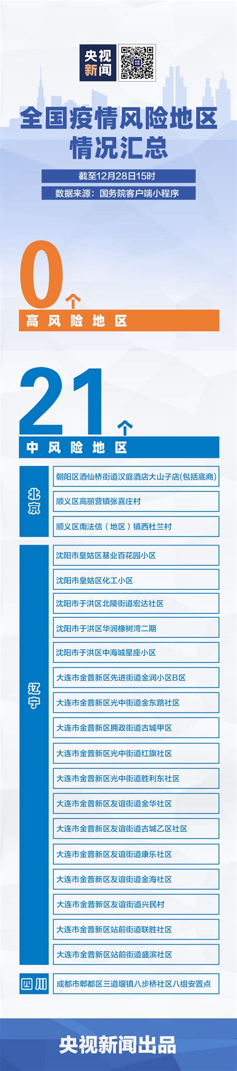 南加頭條 洛城焦點 u視頻 後疫情時代 房產理財 法政新知 升學教育 工商信息. 最新!全国疫情中风险地区汇总_新闻频道_央视网(cctv.com)