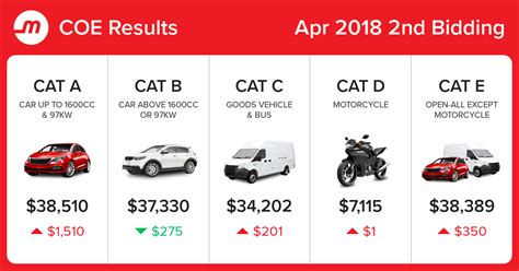 View value statistics, market cap and supply. COE Prices and Bidding Results 2018 April, 2nd Bidding ...