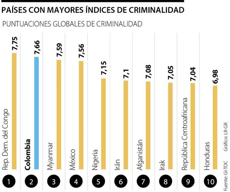 Los Países Con Los índices Más Altos De Criminalidad Organizada En Todo