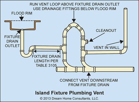 It's an easy way to enhance the. Plumbing Codes and Stuff — Plumbing for sinks in kitchen ...