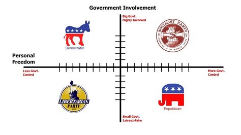 The Difference Between Us Political Parties How To Find Out What You