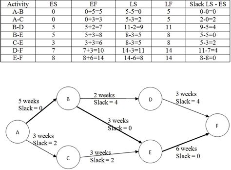 Aoa diagram only uses the finish to start relationship. Aoa Diagram Example | Wiring Diagram