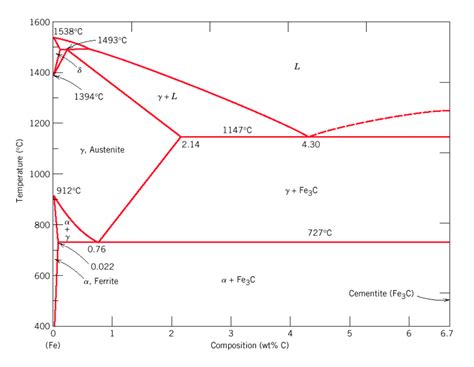 What Is The Iron Carbon Phase Diagram Pdf Learn Mechanical
