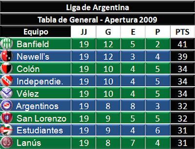 Los de scaloni alcanzaron las 11 unidades en la previa de lo que será el compromiso por la octava fecha, cuando tendrán que visitar a colombia en barranquilla. Tiro a Gol MX - Fútbol Mexicano e Internacional: Tabla ...