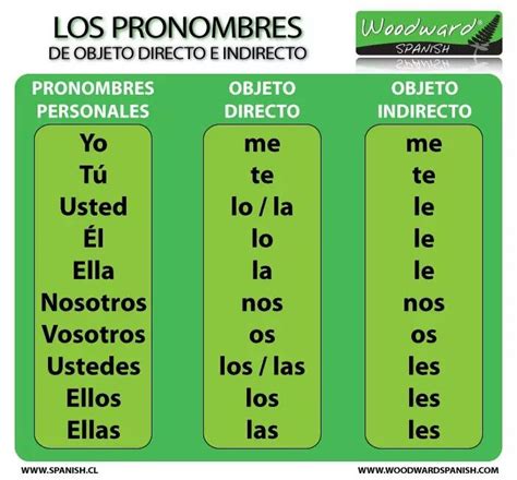 Pronombres Objeto Directo E Indirecto Spanish Grammar Spanish Vocabulary Spanish Language