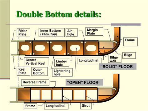 Riveted hull construction, where used, is to comply with the applicable parts dealing with riveting in c special c1 sheer strake at strength deck (1, 9, 13) c2 stringer plate in strength deck (1, 9, 13) c3 deck for ships with large deck openings, such as containerships, sections at or near to the aft and. PPT - Ship Construction PowerPoint Presentation - ID:4813505