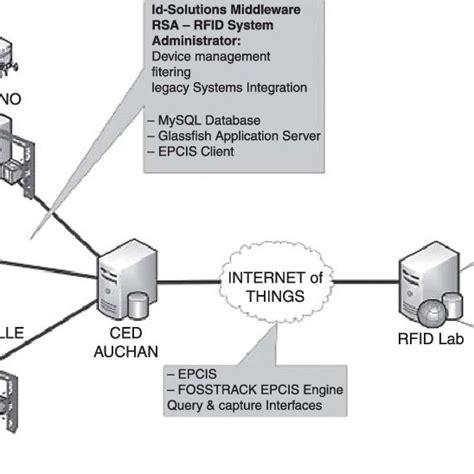 The Rlp 2 Epcglobal Network Infrastructure Download Scientific Diagram