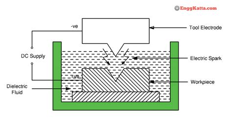 Electro Discharge Machining Edm Principle Applications Enggkatta