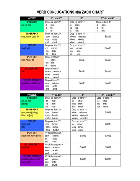 Latin Grammar Tables