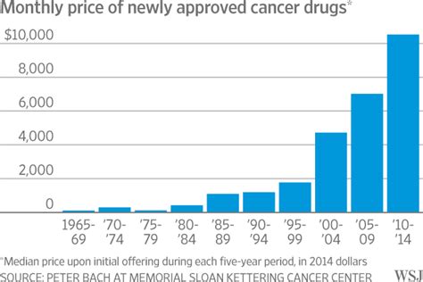 how pfizer set the cost of its new drug at 9 850 a month wsj