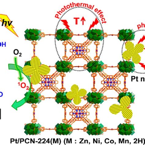 Selective Oxidation Of Alcohols By Using The Pt Pcn‐224 M Composite As Download Scientific
