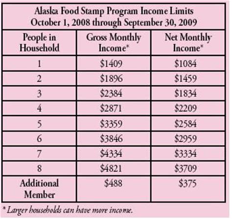 For households over 8, add $394 per extra member. The Food Stamp Guide: How to Apply for Alaska Food Stamps