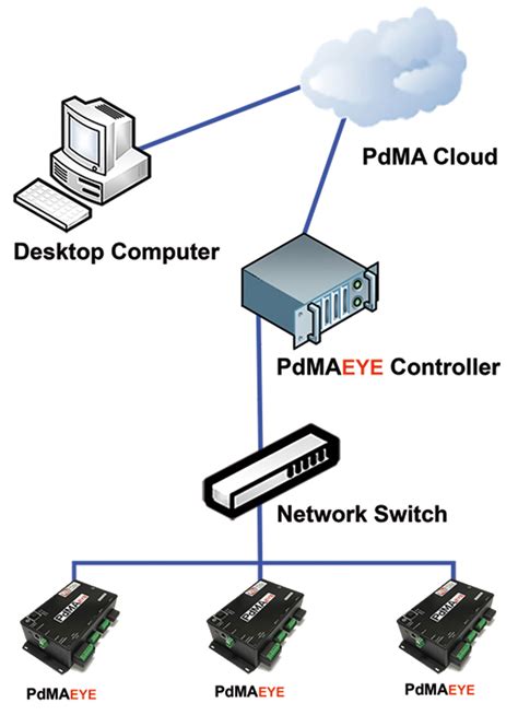 Pdma Electric Motor Testing Pdma Eye Failure Prevention Associates