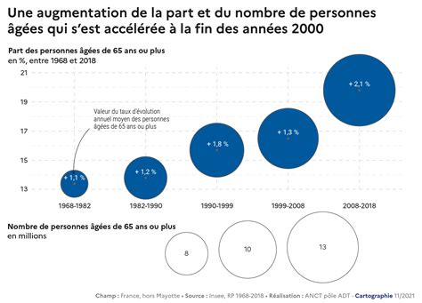 Evolution de la part et du nombre de personnes âgées de 65 ans ou plus