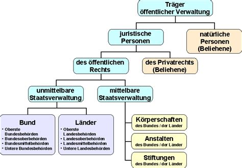 Aber auch ein verstoß gegen die. Träger (öffentliches Recht) - Wikipedia