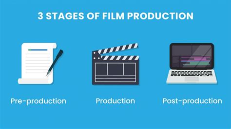 3 Stages Of Creative Video Production
