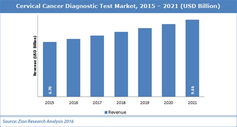 Surfers sign up to be paid to fill out surveys from a globally recognized and trusted brand. Global Cervical Cancer Diagnostic Test Market will Reach ...