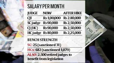 Lok Sabha Clears Judges Pay Hike Asserts Its Supremacy India News