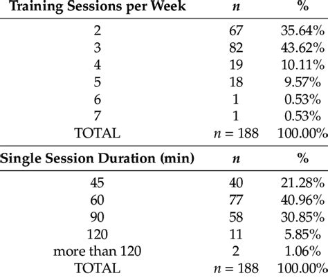 Training Sessions Per Week And Single Session Durations In Minutes