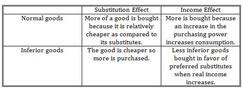 Normal And Inferior Goods Examples ~ Setorodesign