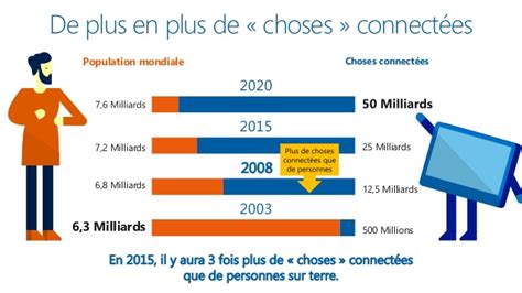 L'année dernière, 2,9 millions d'objets connectés dédiés à la maison ont été écoulés en france, soit une hausse de 42% en un an. Tech Days 2014 - Plénière J3 : Objets connectés, avez-vous ...