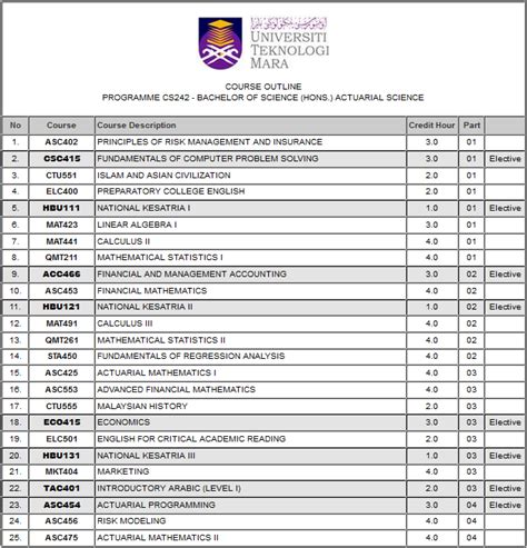 Diploma pengurusan dan teknologi pejabat. Nurul Humaira Mohamad Nor: Actuarial Science UiTM (part ii)
