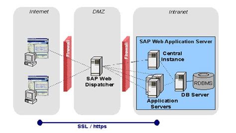 S Load Balancing Using Sap Web Dispatcher In Sap Basis