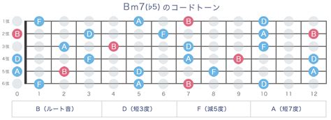 Bm7♭5 Bm7 5コードの押さえ方 10通り 指板図・構成音 ギターコード辞典 By ギタコン