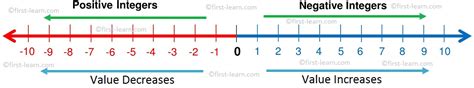 Representation of Integers on a Number Line | Integer Number Line