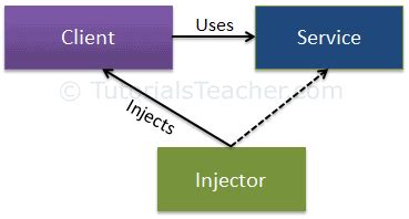 The injection can be done through constructor. Dependency Injection