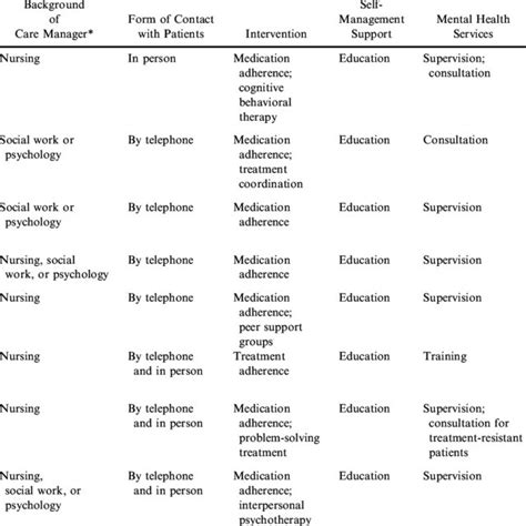 Studies Of Collaborative Care For Depression Download Table