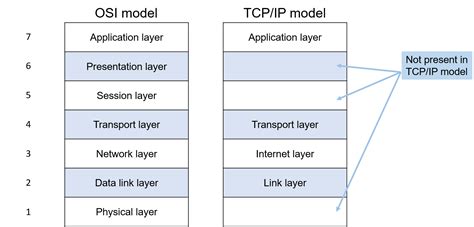 The Tcp Ip Protocol Framework Networking Tutorial Gambaran