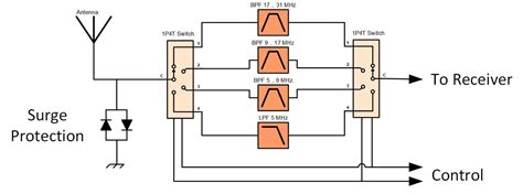 If you are interested only in how to make grc project go to step 5. Testing out the New Airspy HF+ Preselector