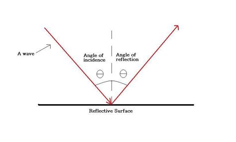 Angle Of Incidence Equals Angle Of Reflection Boyspikol