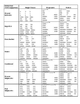 Italian 21 Verb Tenses And Conjugations At A Glance By Proficiency Prof