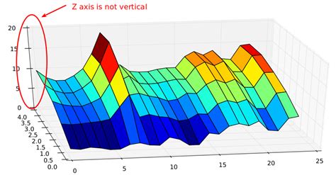 Matlab How To Get Vertical Z Axis In 3d Surface Plot Of Matplotlib