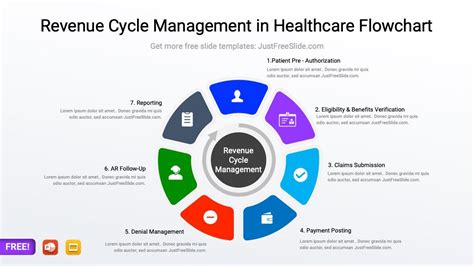 Revenue Cycle Management Healthcare Flowchart