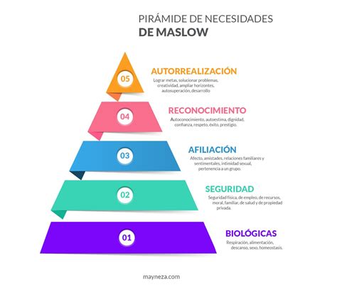 Pirámide de Maslow Jerarquía de las Necesidades humanas Piramide de