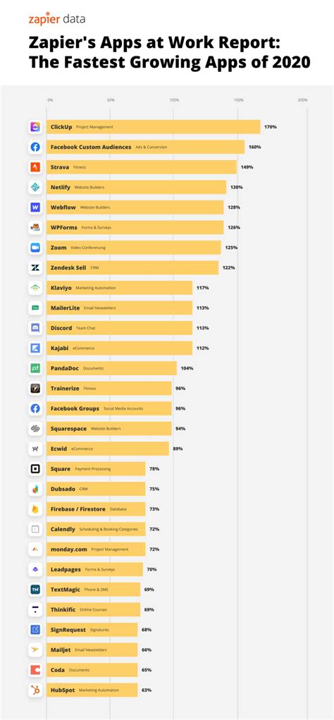 the 10 fastest growing apps this year social media infographic vrogue