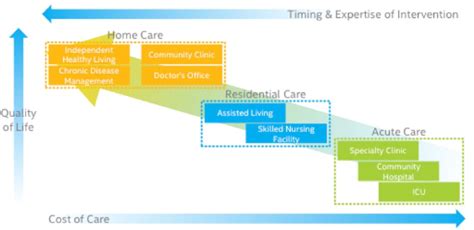 The Future Of Home Health Care A Strategic Framework For Optimizing