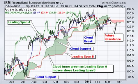 Ichimoku Cloud Indicator Mt4 How To Set Up And Use Ichimoku Cloud In