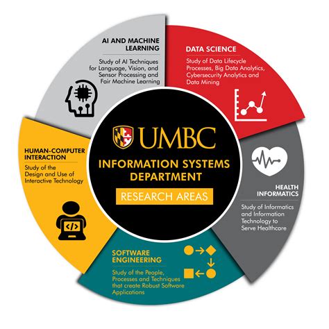 Business research is considered an aspect of the business intelligence process. Areas of Research - Department of Information Systems - UMBC