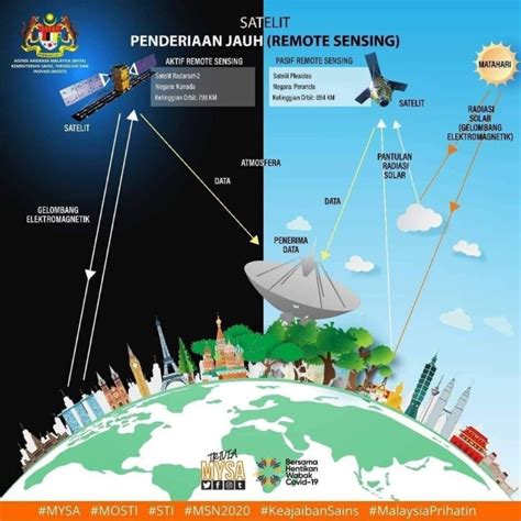 Satelit Penderiaan Jauh Remote Sensing Portal Rasmi Kementerian Sains Teknologi Dan Inovasi